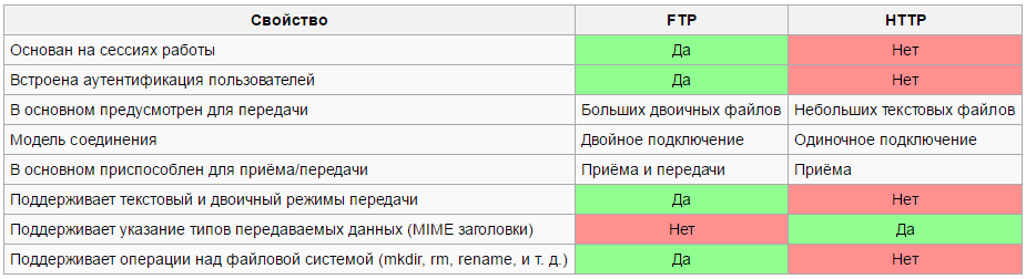 Что такое FTP (серверы и доступы)? Отличия от sftp, ftps