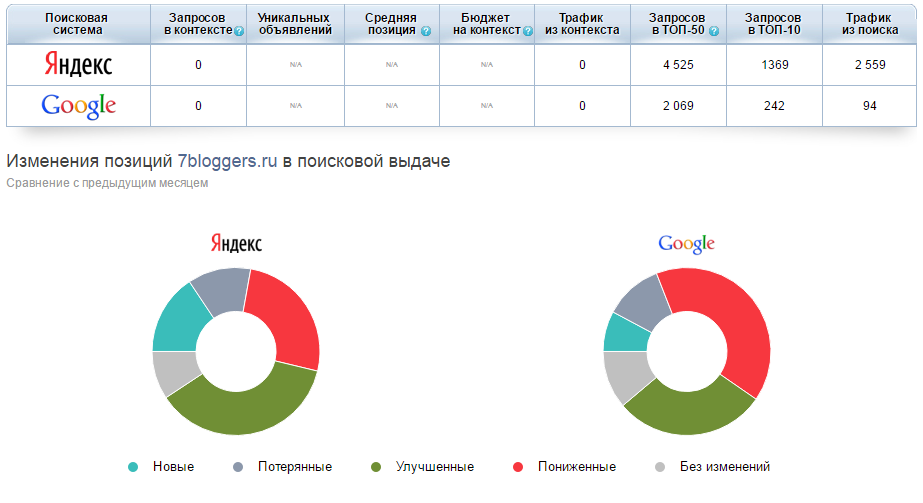 Гугл трафик. Трафик из Яндекса. Конкуренты гугла в мире. Сервисы гугл посещение статистика.